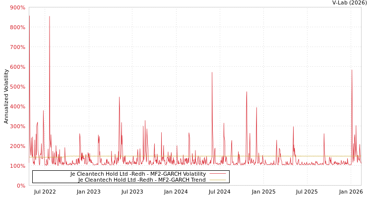graph of Je Cleantech Hold Ltd -Redh MF2-GARCH