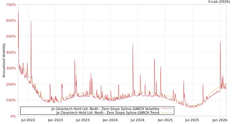 graph of Je Cleantech Hold Ltd -Redh S0GARCH