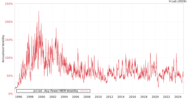 graph of Jct Ltd APMEM