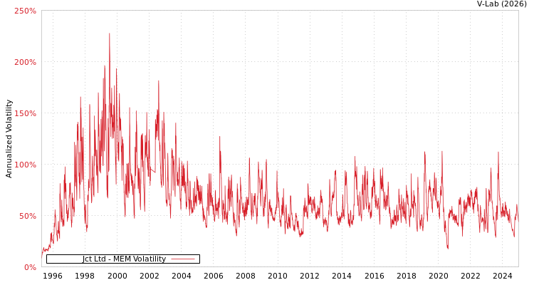 graph of Jct Ltd MEM