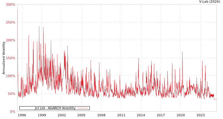 graph of Jct Ltd AGARCH