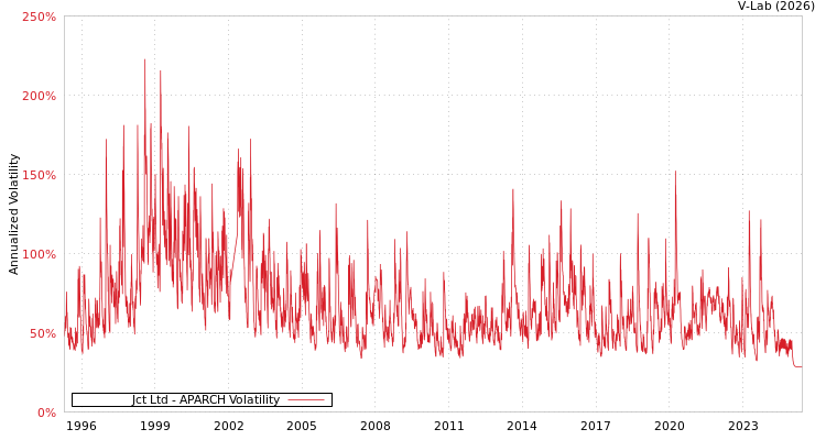graph of Jct Ltd APARCH