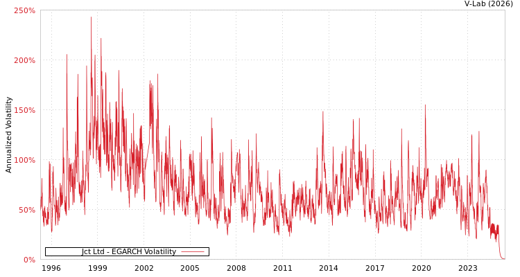 graph of Jct Ltd EGARCH