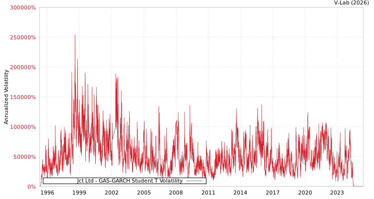 graph of Jct Ltd GAS-GARCH-T
