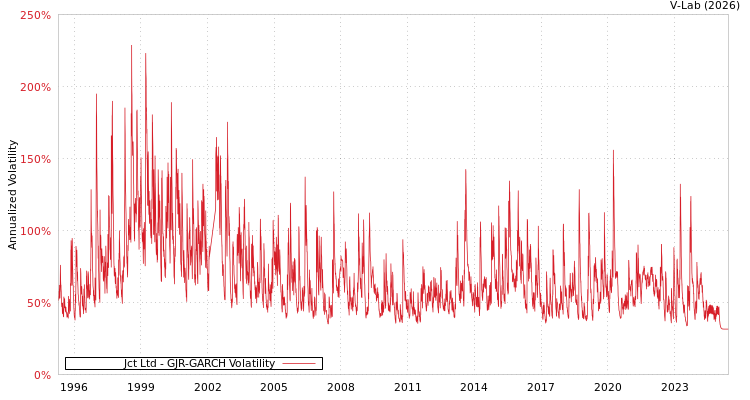 graph of Jct Ltd GJR-GARCH