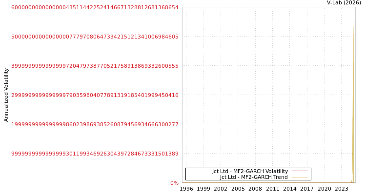 graph of Jct Ltd MF2-GARCH