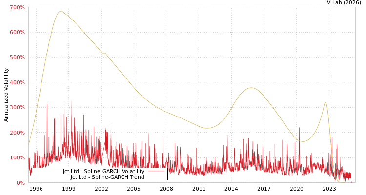 graph of Jct Ltd SGARCH