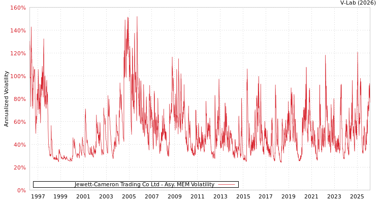 graph of Jewett-Cameron Trading Co Ltd AMEM