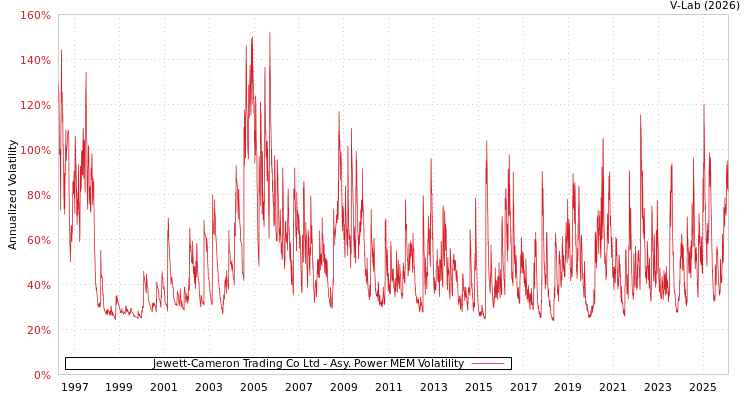 graph of Jewett-Cameron Trading Co Ltd APMEM