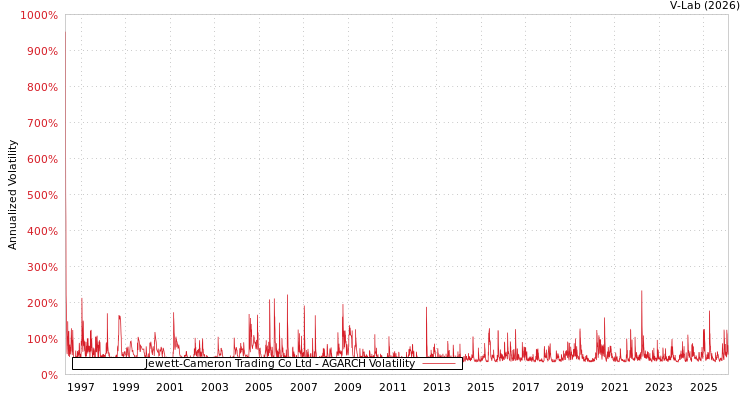 graph of Jewett-Cameron Trading Co Ltd AGARCH