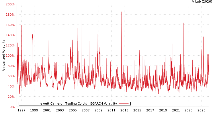 graph of Jewett-Cameron Trading Co Ltd EGARCH