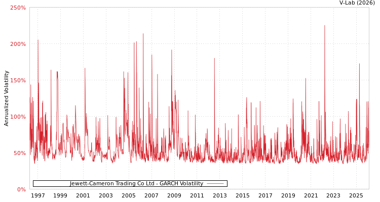 graph of Jewett-Cameron Trading Co Ltd GARCH