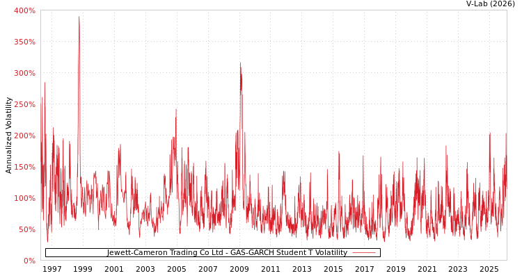 graph of Jewett-Cameron Trading Co Ltd GAS-GARCH-T