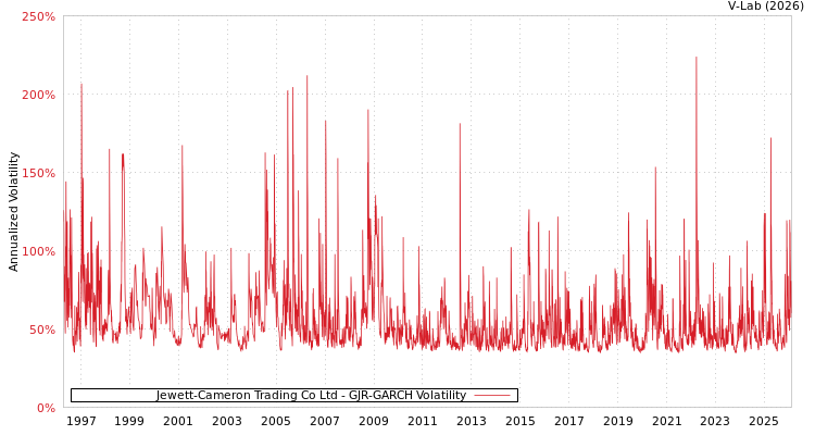 graph of Jewett-Cameron Trading Co Ltd GJR-GARCH