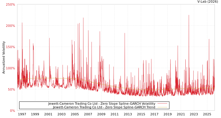 graph of Jewett-Cameron Trading Co Ltd S0GARCH