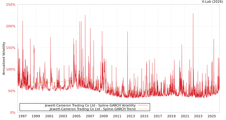 graph of Jewett-Cameron Trading Co Ltd SGARCH