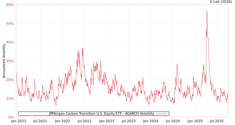 graph of JPMorgan Carbon Transition U.S. Equity ETF AGARCH