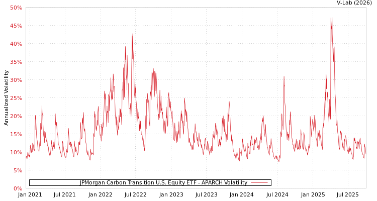 graph of JPMorgan Carbon Transition U.S. Equity ETF APARCH