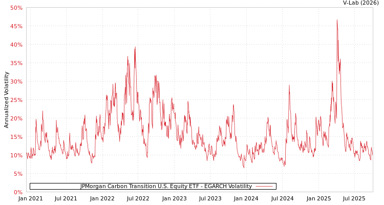 graph of JPMorgan Carbon Transition U.S. Equity ETF EGARCH