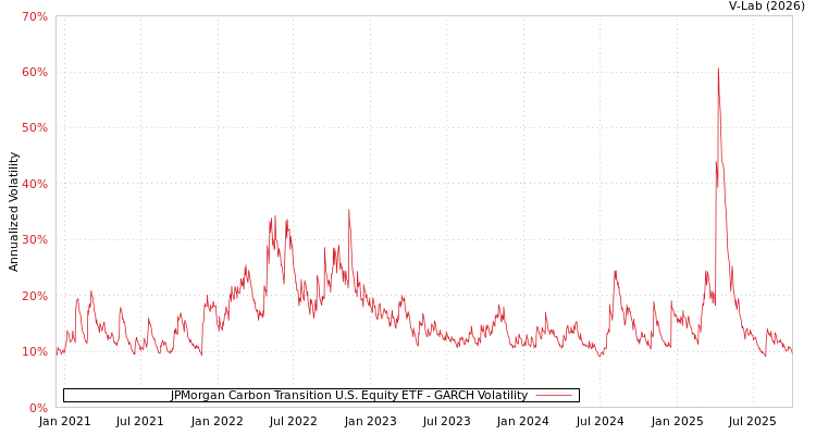 graph of JPMorgan Carbon Transition U.S. Equity ETF GARCH
