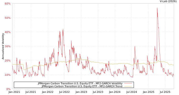 graph of JPMorgan Carbon Transition U.S. Equity ETF MF2-GARCH