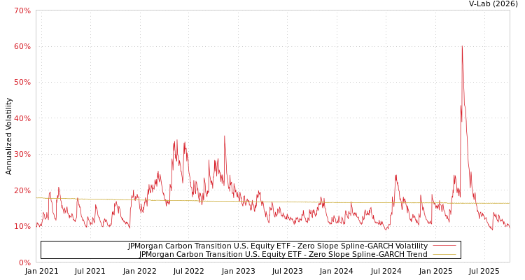 graph of JPMorgan Carbon Transition U.S. Equity ETF S0GARCH