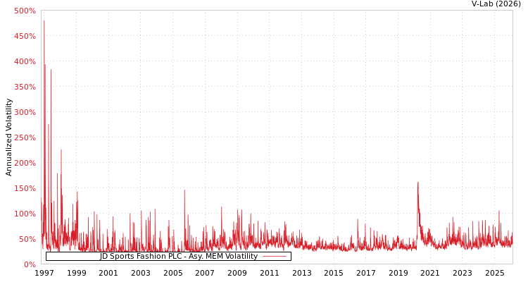 graph of JD Sports Fashion PLC AMEM