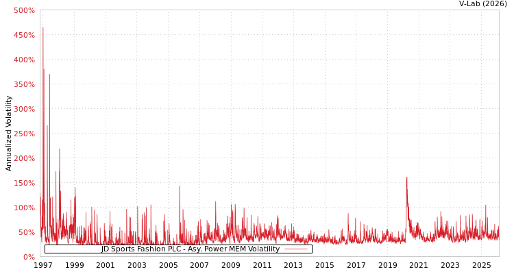 graph of JD Sports Fashion PLC APMEM