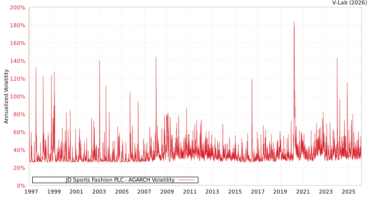 graph of JD Sports Fashion PLC AGARCH