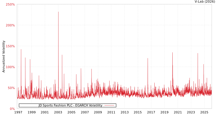 graph of JD Sports Fashion PLC EGARCH