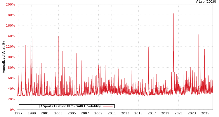 graph of JD Sports Fashion PLC GARCH