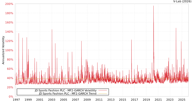 graph of JD Sports Fashion PLC MF2-GARCH