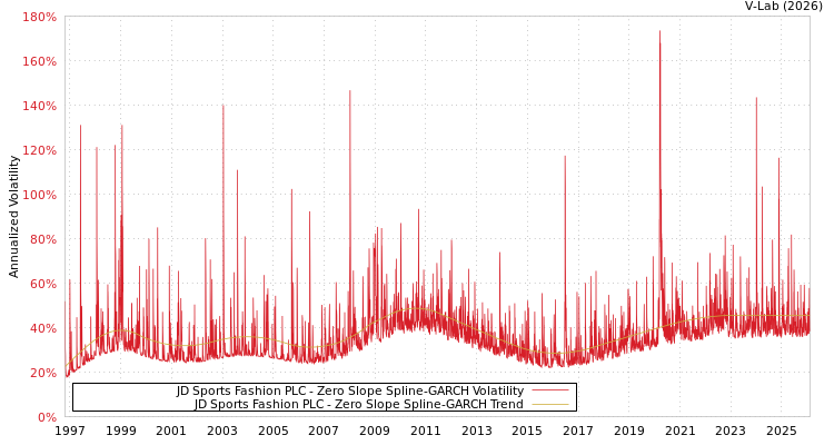 graph of JD Sports Fashion PLC S0GARCH