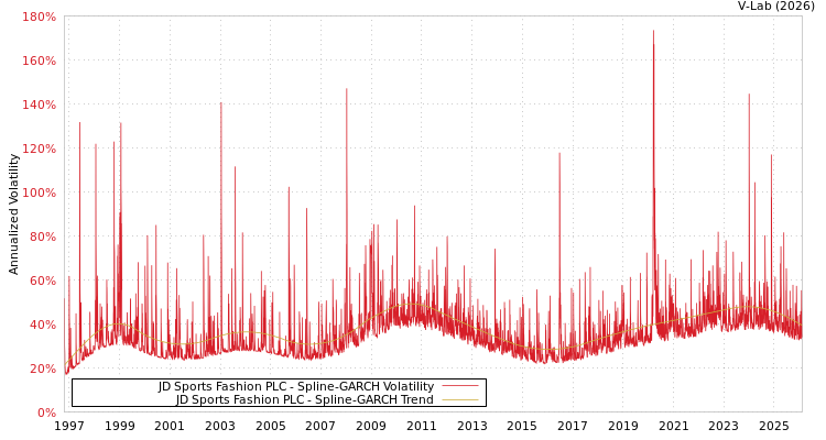 graph of JD Sports Fashion PLC SGARCH