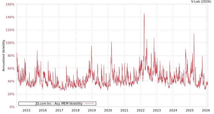 graph of JD.com Inc AMEM
