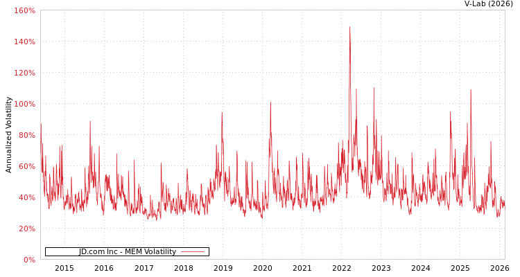 graph of JD.com Inc MEM