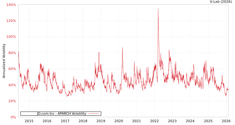 graph of JD.com Inc APARCH