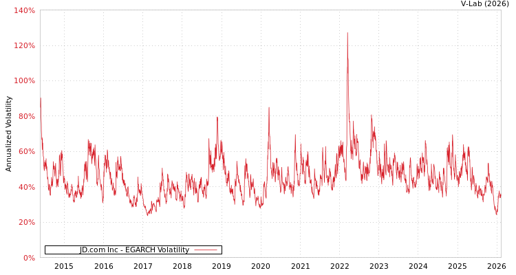 graph of JD.com Inc EGARCH