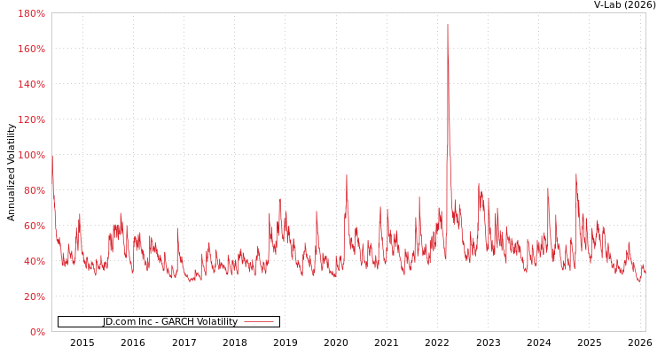 graph of JD.com Inc GARCH