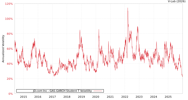 graph of JD.com Inc GAS-GARCH-T