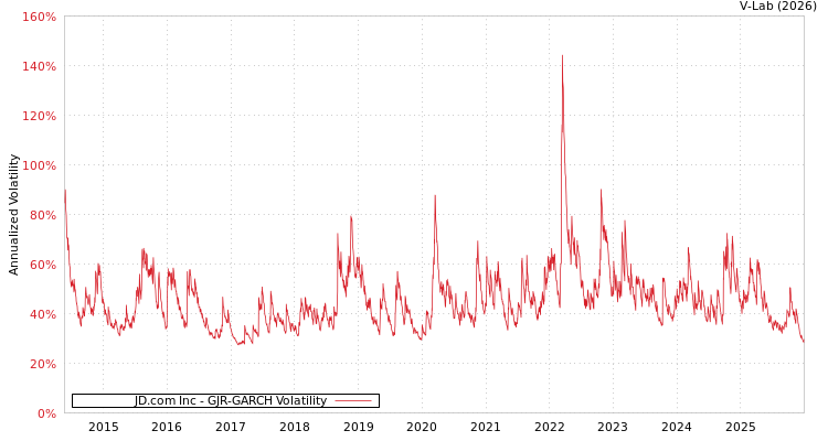 graph of JD.com Inc GJR-GARCH