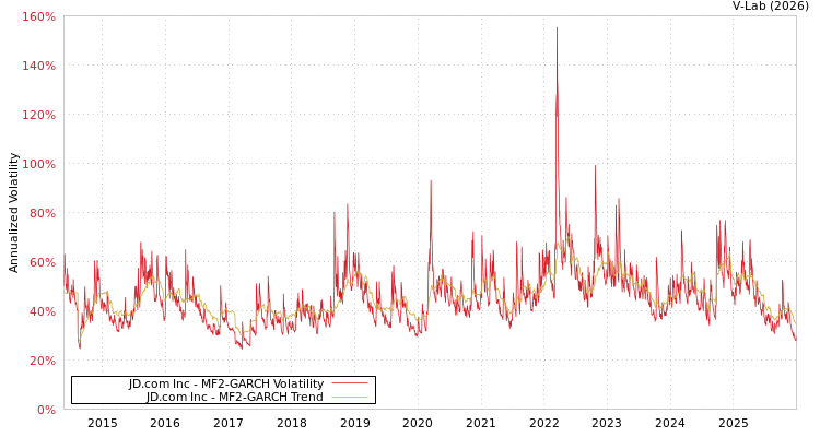 graph of JD.com Inc MF2-GARCH