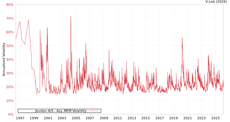 graph of Jeudan A/S AMEM