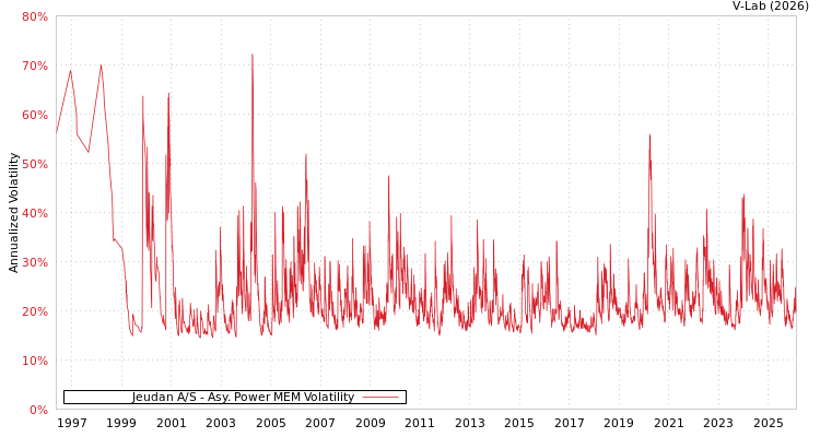 graph of Jeudan A/S APMEM