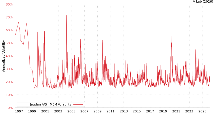 graph of Jeudan A/S MEM