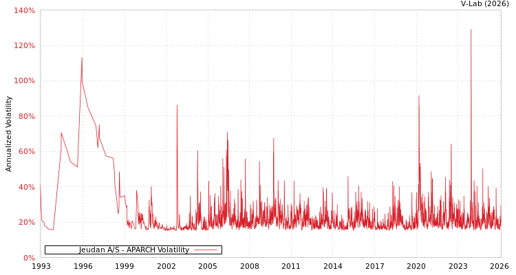 graph of Jeudan A/S APARCH