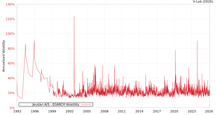 graph of Jeudan A/S EGARCH