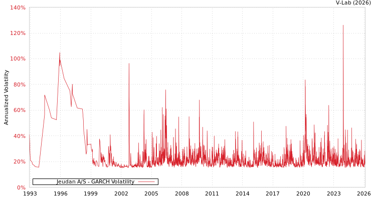graph of Jeudan A/S GARCH