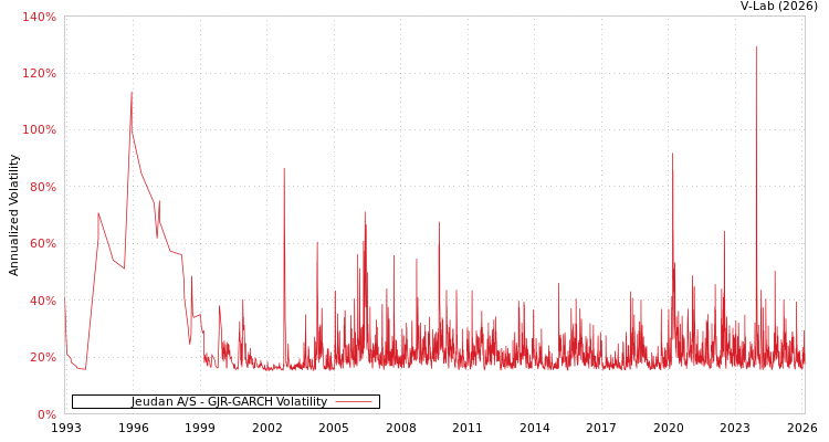 graph of Jeudan A/S GJR-GARCH