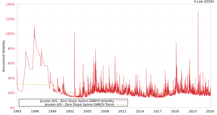 graph of Jeudan A/S S0GARCH